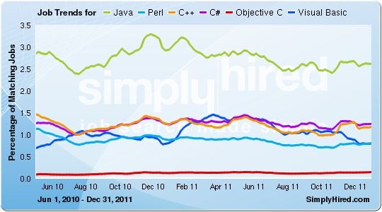 2012几大传统编程语言就业趋势分析
