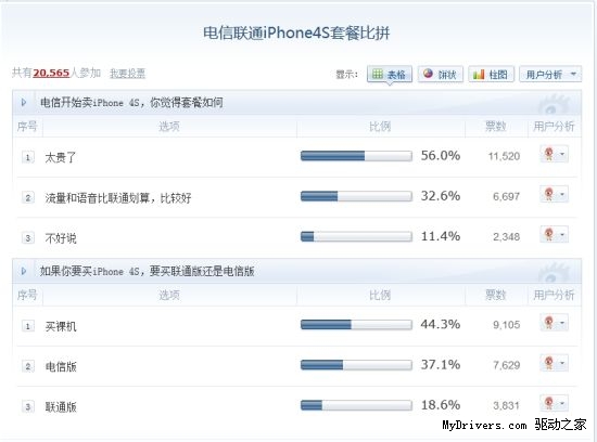 56%网友认为电信iPhone 4S套餐偏贵