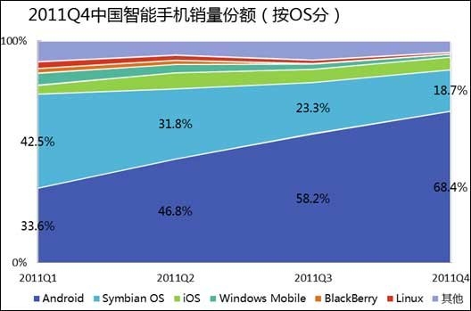 68%智能手机装Android系统 Symbian持续下降