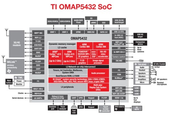 TI再发OMAP5双核A15性能演示视频
