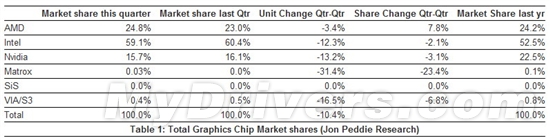2011Q4显卡市场份额：A大涨、I/N略降
