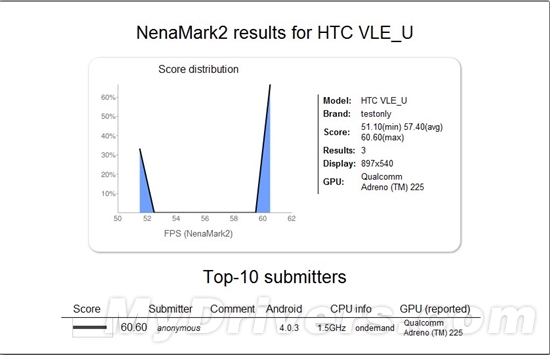 HTC»NenaMark2ܷع