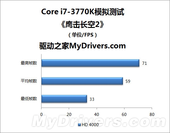 神秘Z77助阵 Core i7-3770K性能模拟测试