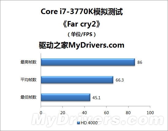 神秘Z77助阵 Core i7-3770K性能模拟测试