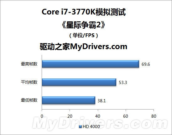 神秘Z77助阵 Core i7-3770K性能模拟测试