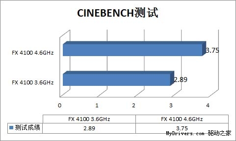 风冷稳超4.6G FX4100超频性能实测