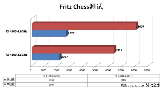 风冷稳超4.6G FX4100超频性能实测