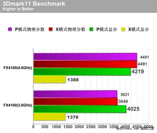 风冷稳超4.6G FX4100超频性能实测