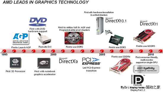 2006-2011：Intel、AMD集成显卡历史盘点