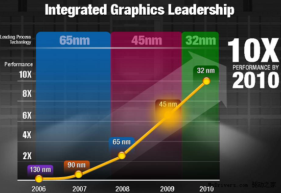 2006-2011：Intel、AMD集成显卡历史盘点