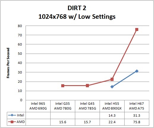 2006-2011：Intel、AMD集成显卡历史盘点