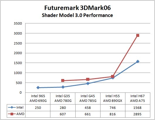 2006-2011：Intel、AMD集成显卡历史盘点