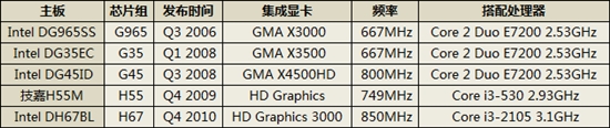 2006-2011：Intel、AMD集成显卡历史盘点