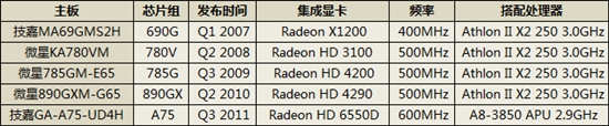 2006-2011：Intel、AMD集成显卡历史盘点