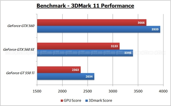 GF114老当益壮：GeForce GTX 560 SE全球首测