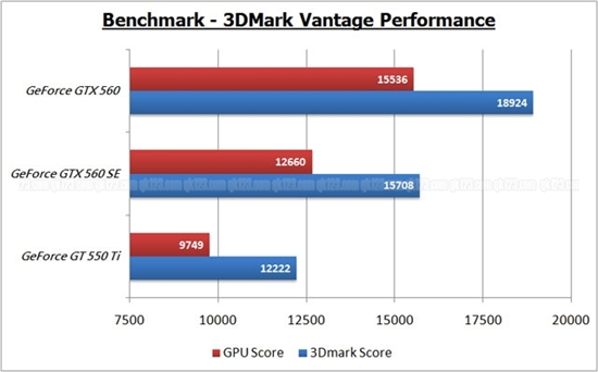 GF114老当益壮：GeForce GTX 560 SE全球首测