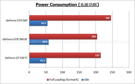 GF114老当益壮：GeForce GTX 560 SE全球首测