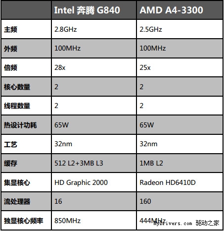 整机/游戏大比拼 A4-3300/G840该选谁？