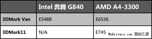 整机/游戏大比拼 A4-3300/G840该选谁？