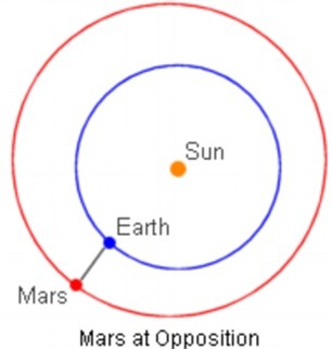 火星将运行至与地球最近距离 肉眼可见红色星球