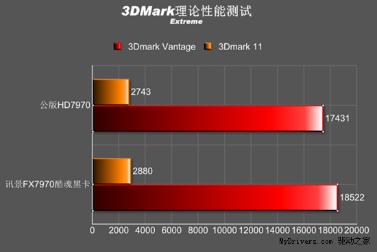 全球最快显卡 讯景FX7970酷魂性能浅析