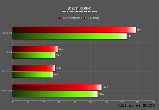 全球最快显卡 讯景FX7970酷魂性能浅析