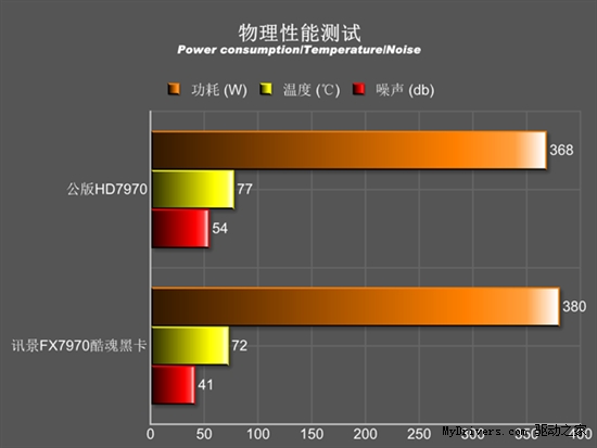 全球最快显卡 讯景FX7970酷魂性能浅析