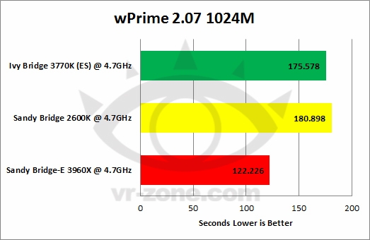 4.7GHz高频对决：IVB、SNB、SNB-E