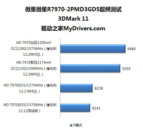 新版催化剂助力 微星R7970破解超频测试