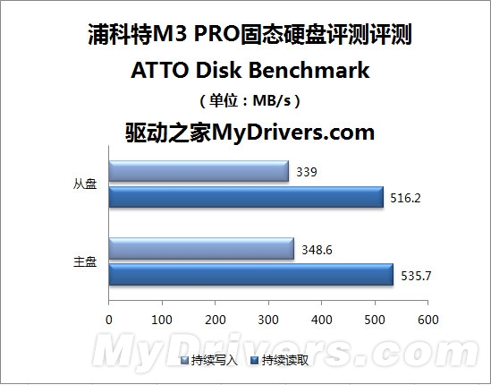 更快更纤薄 浦科特M3 PRO 128GB评测