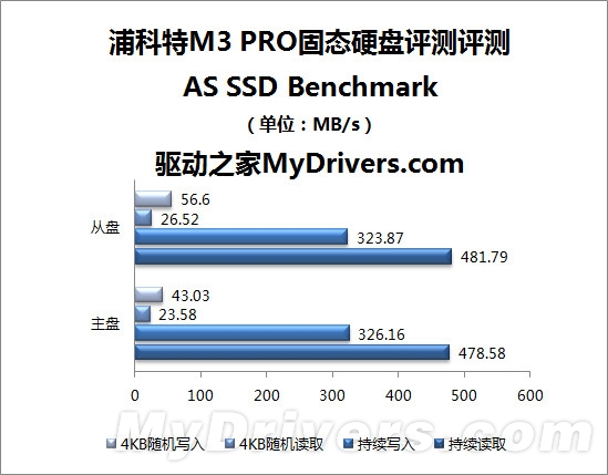 更快更纤薄 浦科特M3 PRO 128GB评测