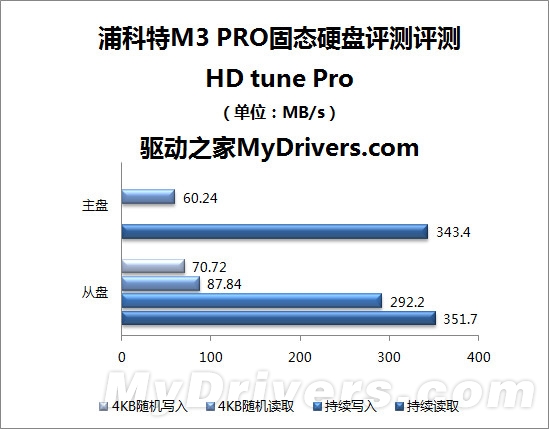 更快更纤薄 浦科特M3 PRO 128GB评测