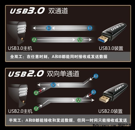 您的U盘该换了 台电USB3.0U盘64G仅售299元