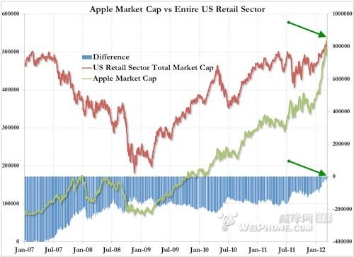 苹果市值继续前进：已超过整个美国的零售业总值