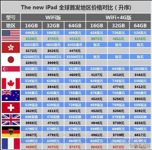 苹果新iPad正式开卖：港版3170元起