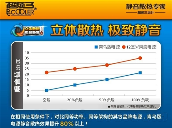 5dB极致静音！超频三Q3青鸟版电源上市