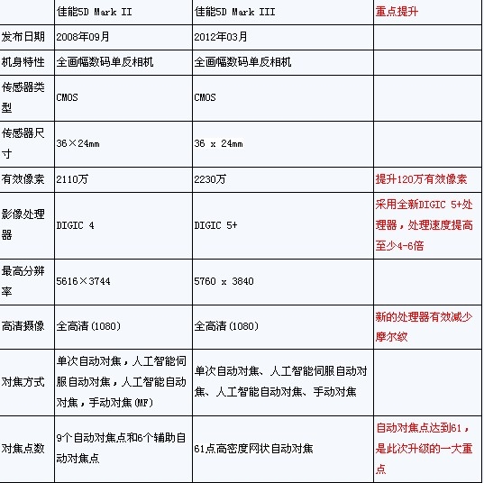 提升不止一点 佳能5D Mark III详细评测