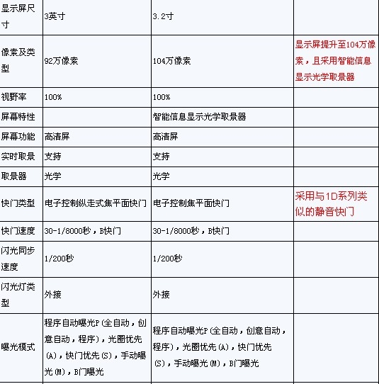 提升不止一点 佳能5D Mark III详细评测