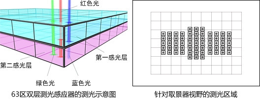 提升不止一点 佳能5D Mark III详细评测