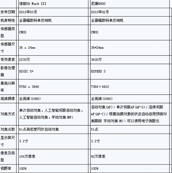 提升不止一点 佳能5D Mark III详细评测