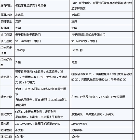 提升不止一点 佳能5D Mark III详细评测