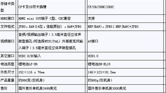 提升不止一点 佳能5D Mark III详细评测