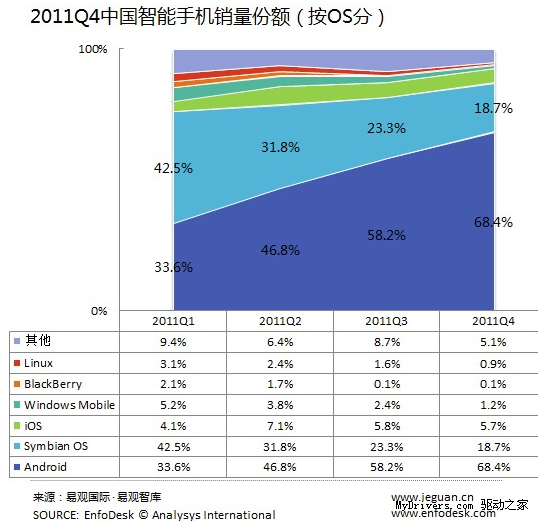 2011第四季度中国智能机销量：Android占7成