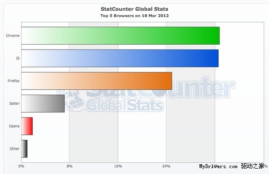 Chrome全球份额首超IE：仅保持一天