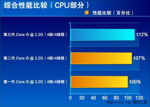 购机不纠结Ivy Bridge的N大理由