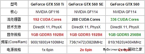 中端性价比利器！GeForce GTX 560 SE火爆上市