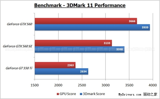 中端性价比利器！GeForce GTX 560 SE火爆上市