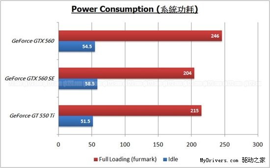 中端性价比利器！GeForce GTX 560 SE火爆上市