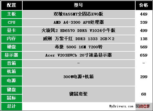 A4发威！3000元APU独显配置推荐