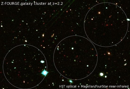 科学家发现已知最遥远星系团：距地球105亿光年